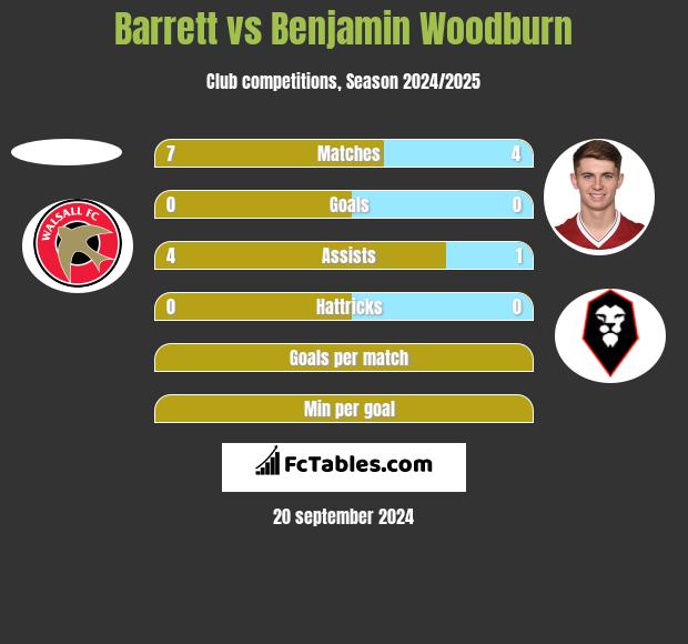 Barrett vs Benjamin Woodburn h2h player stats