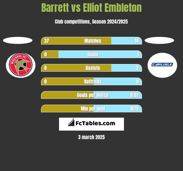 Barrett vs Elliot Embleton h2h player stats