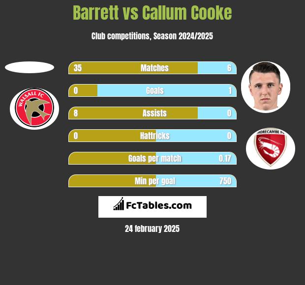 Barrett vs Callum Cooke h2h player stats