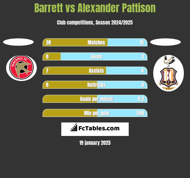 Barrett vs Alexander Pattison h2h player stats