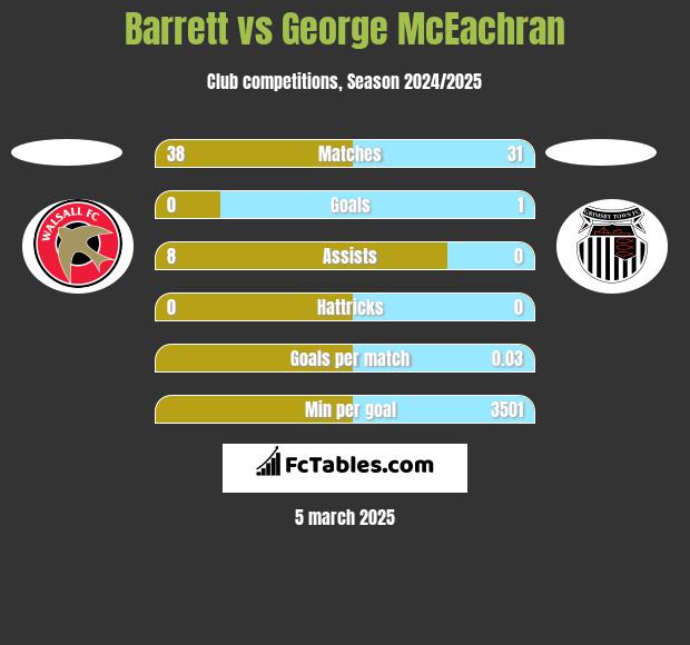 Barrett vs George McEachran h2h player stats