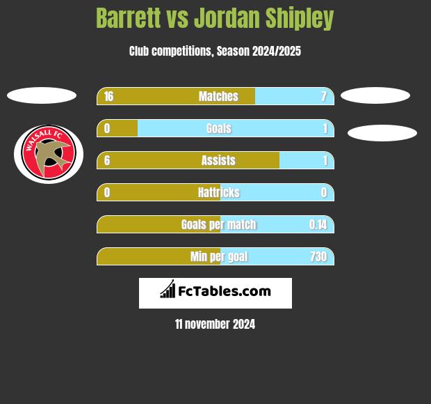 Barrett vs Jordan Shipley h2h player stats