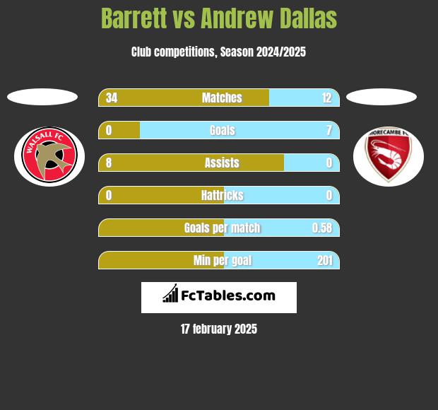 Barrett vs Andrew Dallas h2h player stats