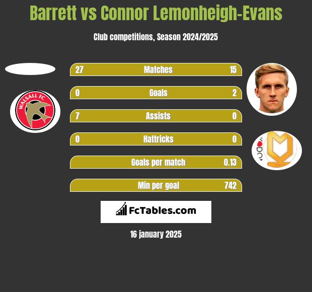 Barrett vs Connor Lemonheigh-Evans h2h player stats