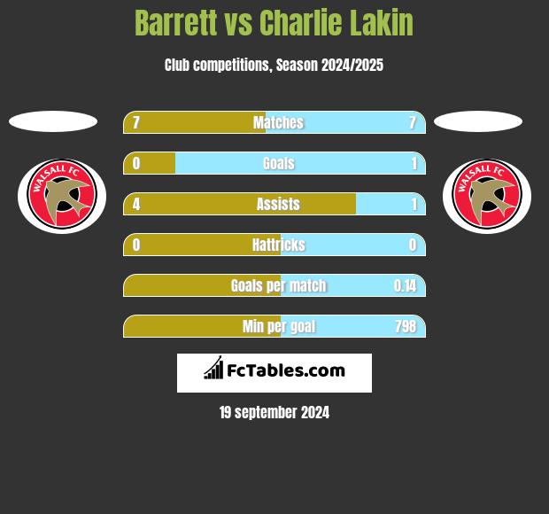 Barrett vs Charlie Lakin h2h player stats