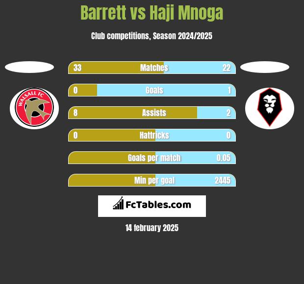 Barrett vs Haji Mnoga h2h player stats