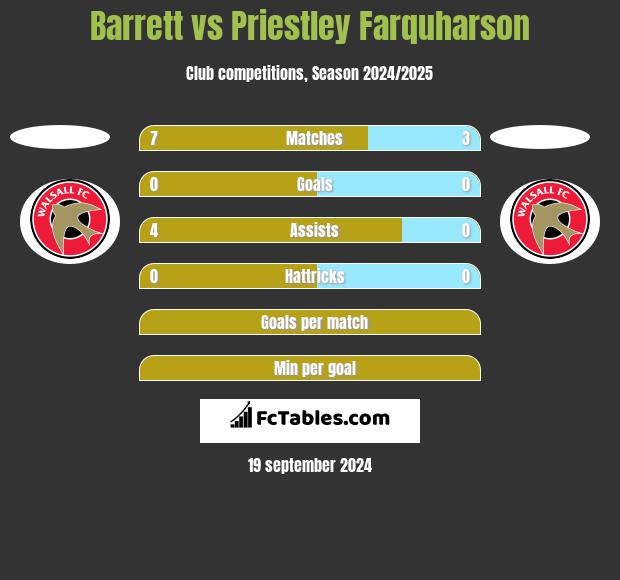 Barrett vs Priestley Farquharson h2h player stats