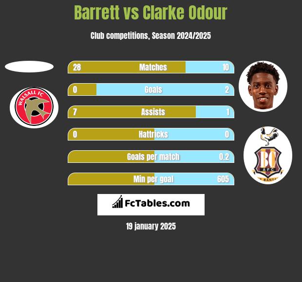 Barrett vs Clarke Odour h2h player stats