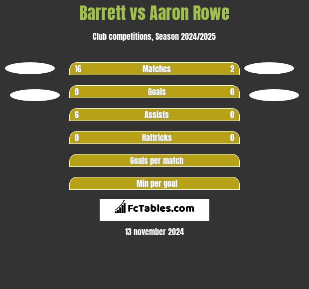 Barrett vs Aaron Rowe h2h player stats