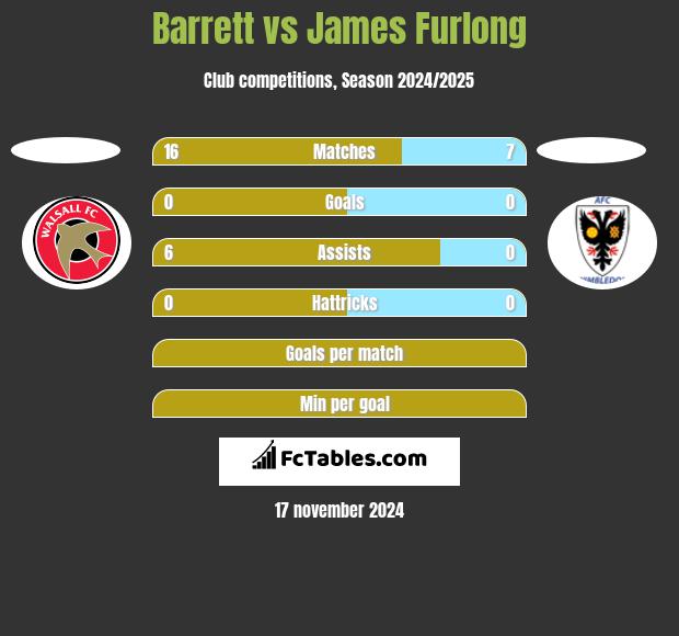 Barrett vs James Furlong h2h player stats