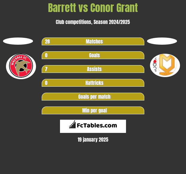 Barrett vs Conor Grant h2h player stats