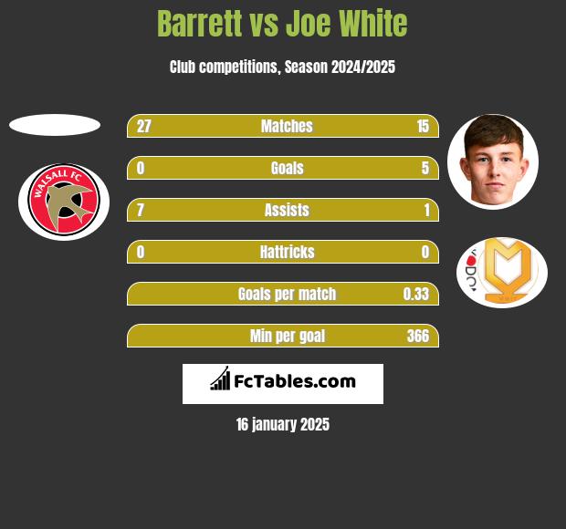 Barrett vs Joe White h2h player stats