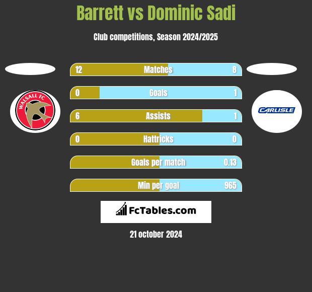 Barrett vs Dominic Sadi h2h player stats