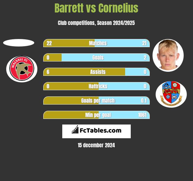 Barrett vs Cornelius h2h player stats