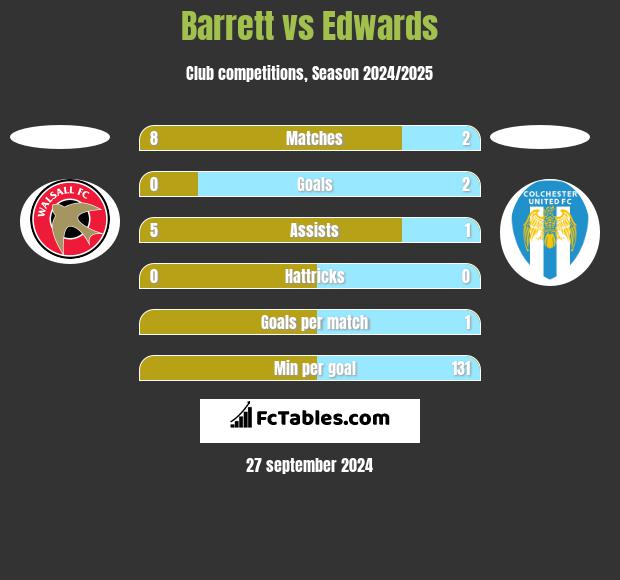 Barrett vs Edwards h2h player stats