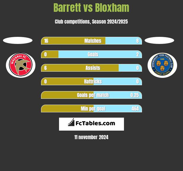 Barrett vs Bloxham h2h player stats