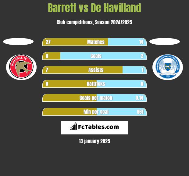 Barrett vs De Havilland h2h player stats