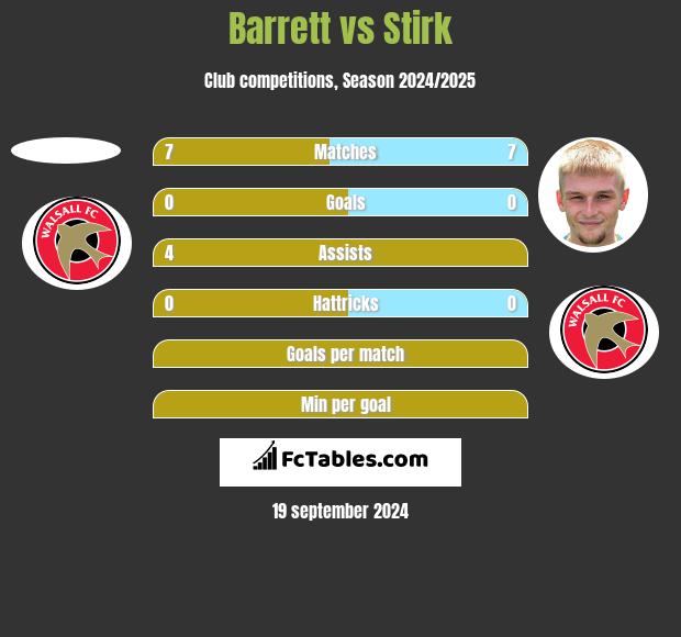 Barrett vs Stirk h2h player stats