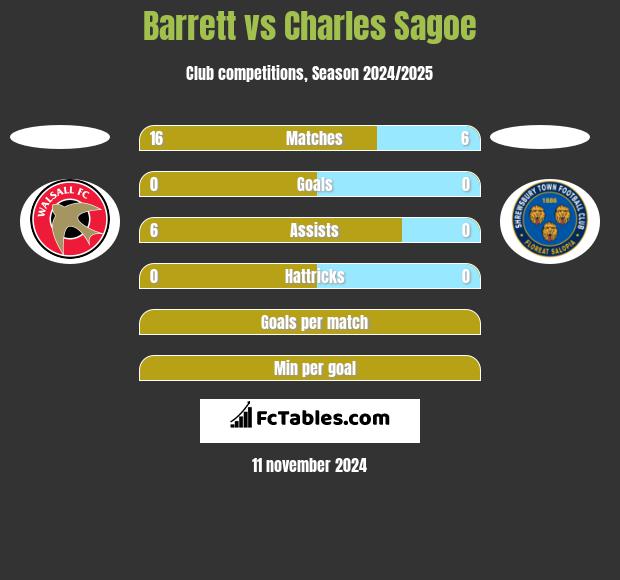 Barrett vs Charles Sagoe h2h player stats