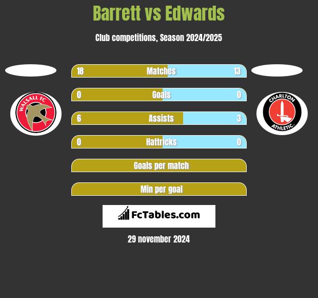 Barrett vs Edwards h2h player stats