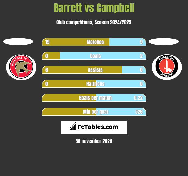 Barrett vs Campbell h2h player stats