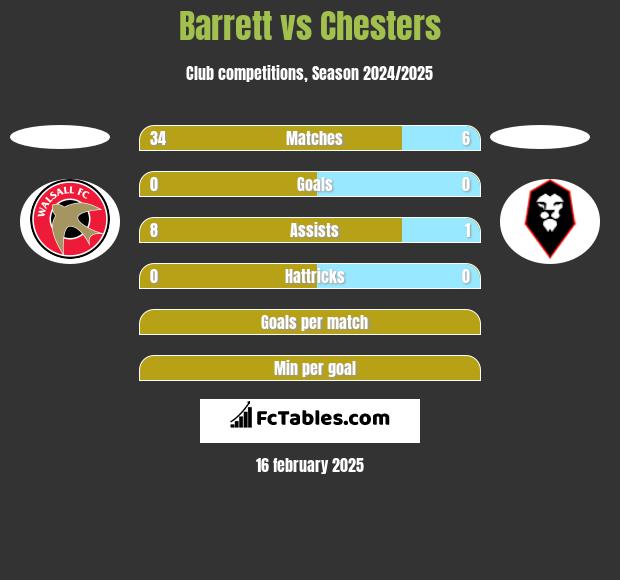 Barrett vs Chesters h2h player stats