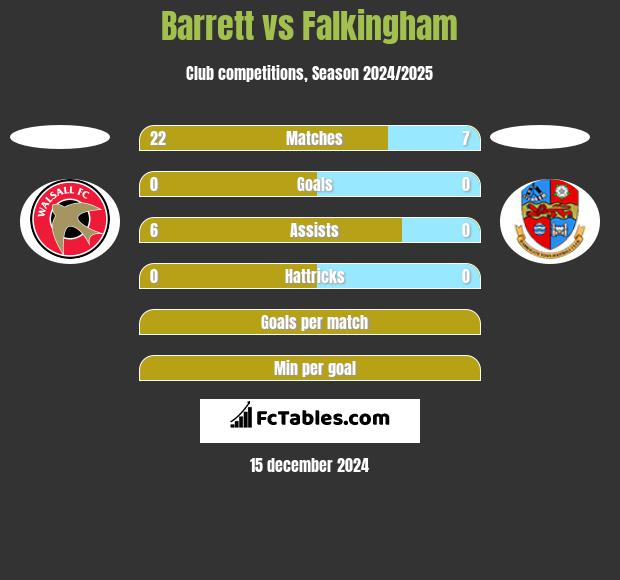 Barrett vs Falkingham h2h player stats