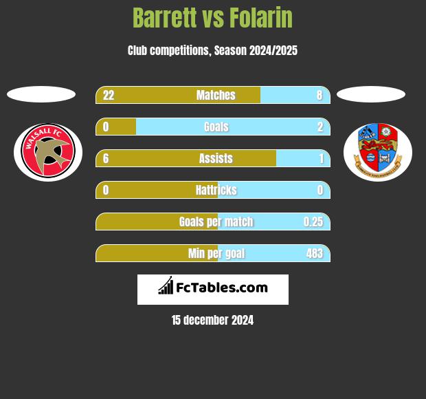 Barrett vs Folarin h2h player stats