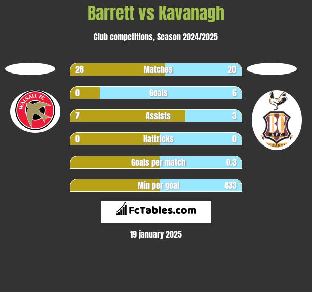 Barrett vs Kavanagh h2h player stats