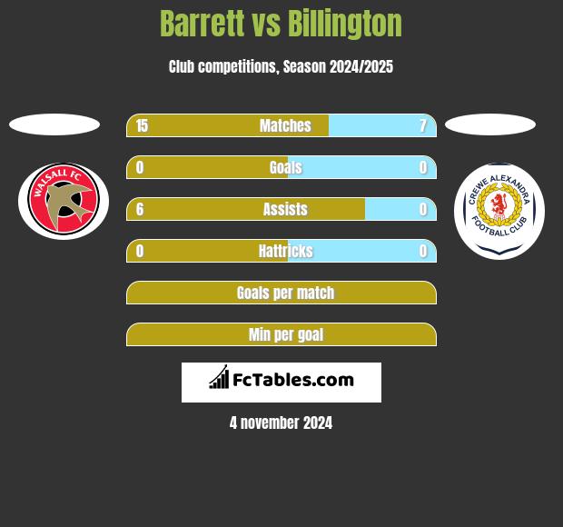 Barrett vs Billington h2h player stats