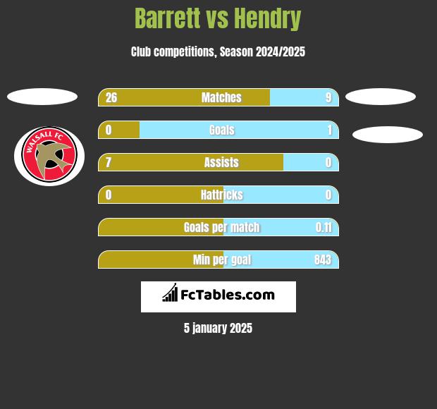 Barrett vs Hendry h2h player stats