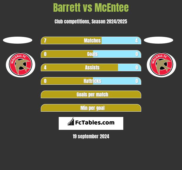 Barrett vs McEntee h2h player stats