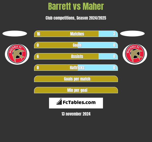 Barrett vs Maher h2h player stats