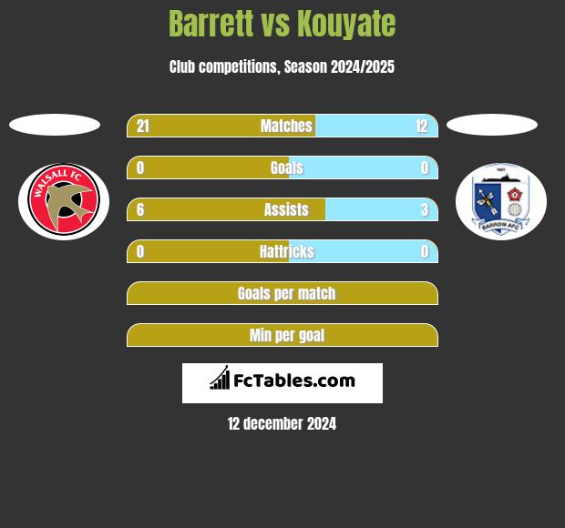 Barrett vs Kouyate h2h player stats