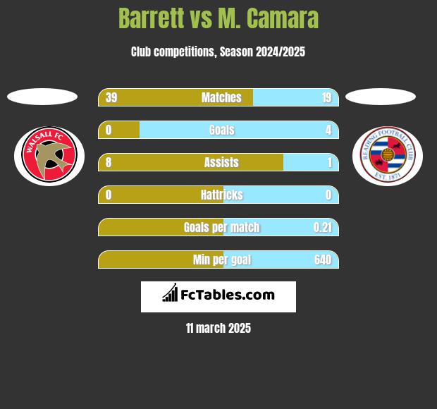 Barrett vs M. Camara h2h player stats