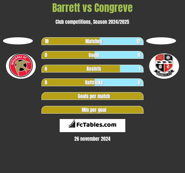 Barrett vs Congreve h2h player stats