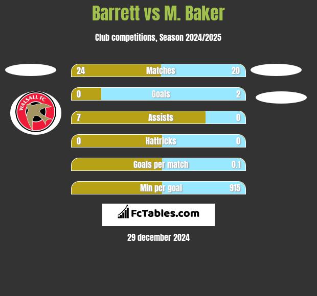 Barrett vs M. Baker h2h player stats