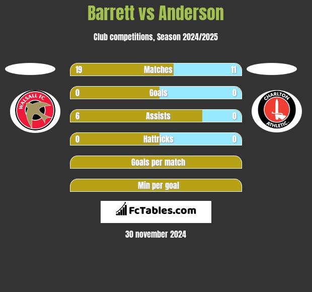 Barrett vs Anderson h2h player stats