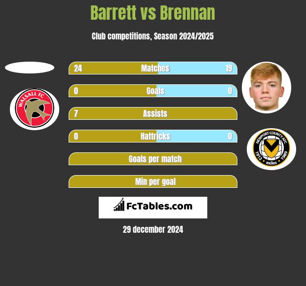 Barrett vs Brennan h2h player stats