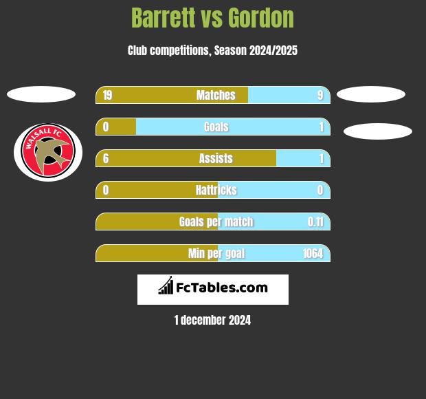 Barrett vs Gordon h2h player stats