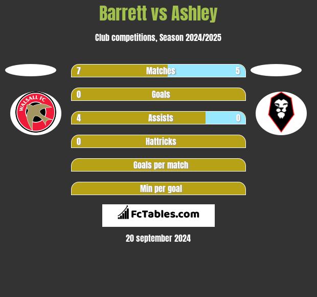 Barrett vs Ashley h2h player stats