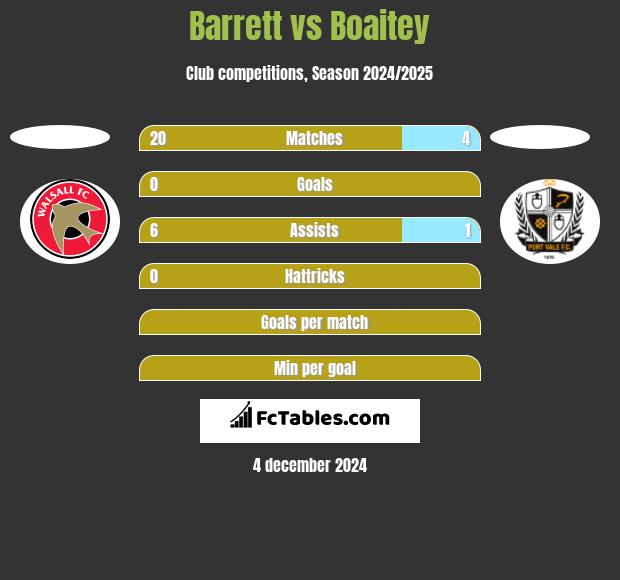 Barrett vs Boaitey h2h player stats