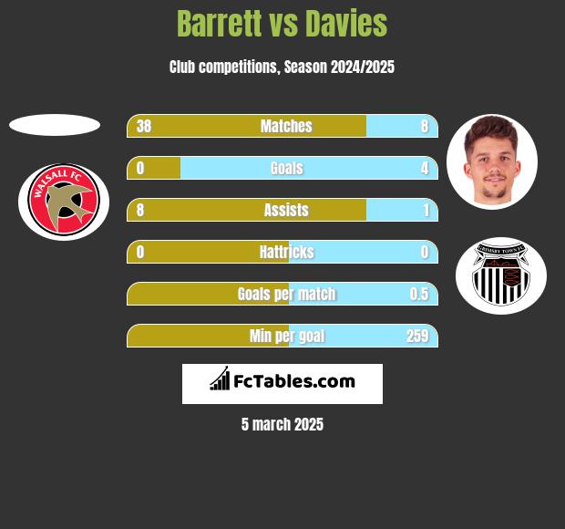 Barrett vs Davies h2h player stats