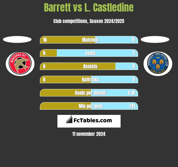 Barrett vs L. Castledine h2h player stats