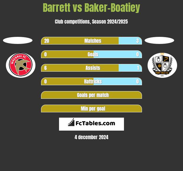 Barrett vs Baker-Boatiey h2h player stats