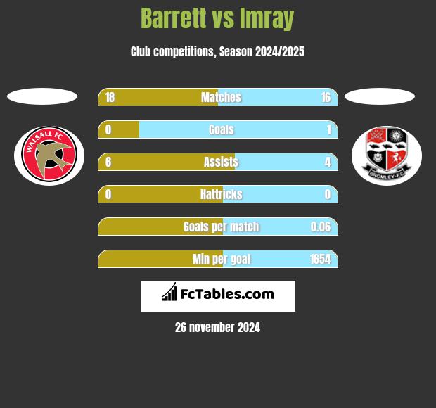 Barrett vs Imray h2h player stats