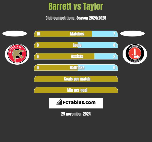 Barrett vs Taylor h2h player stats