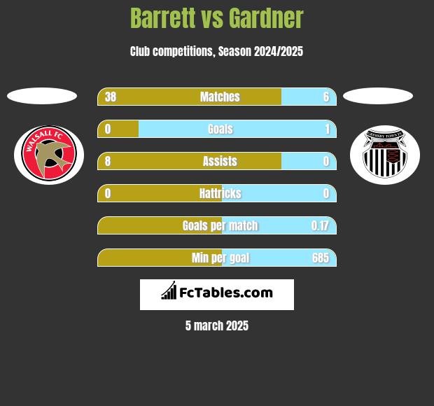 Barrett vs Gardner h2h player stats