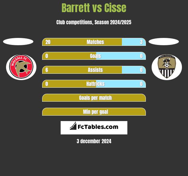 Barrett vs Cisse h2h player stats