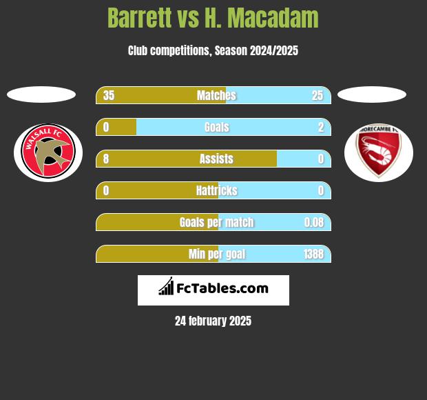 Barrett vs H. Macadam h2h player stats